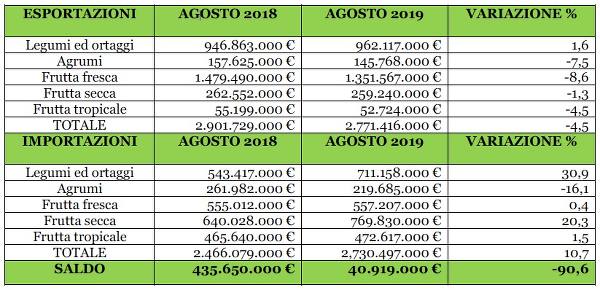 Andamento ortofrutta Dati Istat